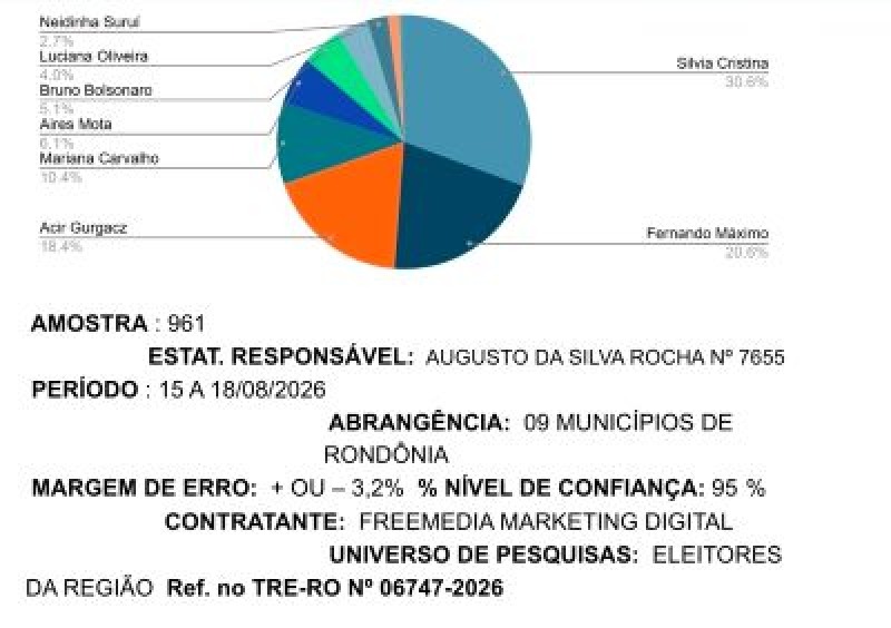 NOVA PESQUISA PARA O SENADO APONTA SILVIA NA FRENTE, FERNANDO CAINDO E ACIR CRESCENDO