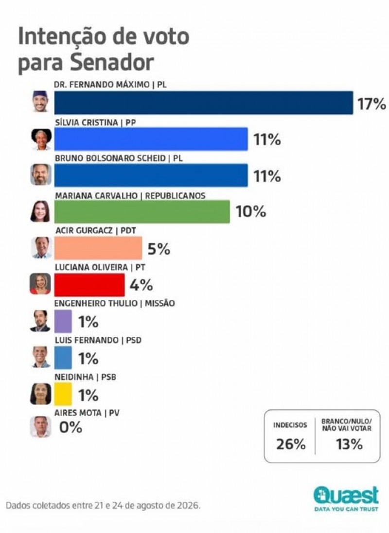 SENADO:PESQUISA APONTA FERNANDO CAINDO, MAS MANT&Eacute;M LIDERAN&Ccedil;A, SILVIA, BRUNO E MARIANA EMPATADOS