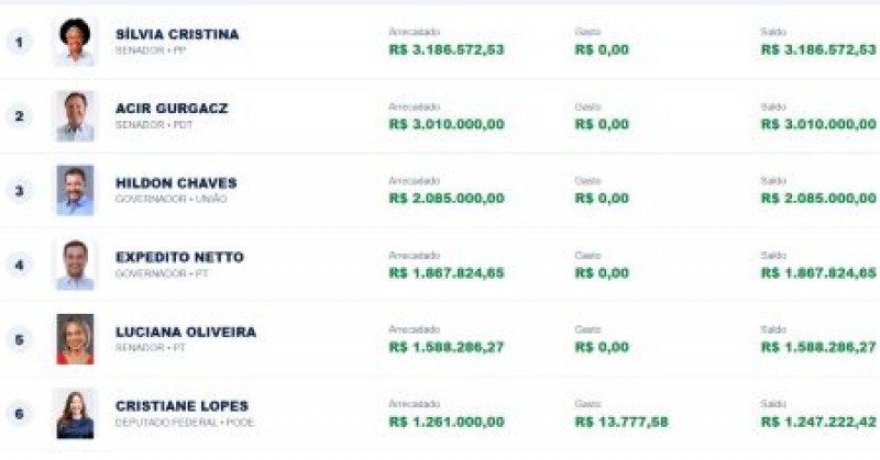 CANDIDATA AO SENADO RECEBEU A MAIOR QUANTIA DO "FP" MAIS DE 3 MILH&Otilde;ES, CONFIRA OS VALORES