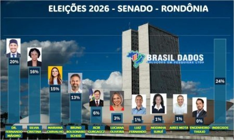 NOVA PESQUISA PARA O SENADO APONTA M&Aacute;XIMO EM PRIMEIRO, SILVIA E MARIANA EMPATADAS, 24% INDECISOS