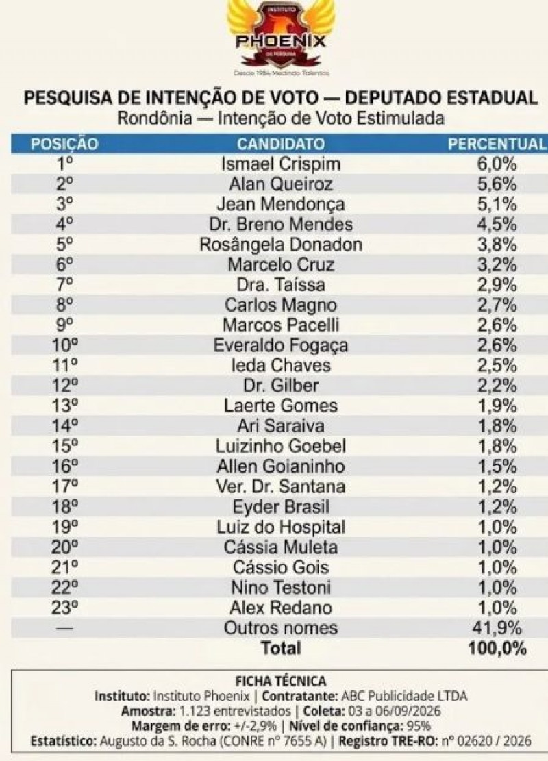 NOVA PESQUISA APONTA OS PREFERIDOS PARA "ALE", ROS&Acirc;NGELA DONADON &Eacute; O DESTAQUE DO PRD