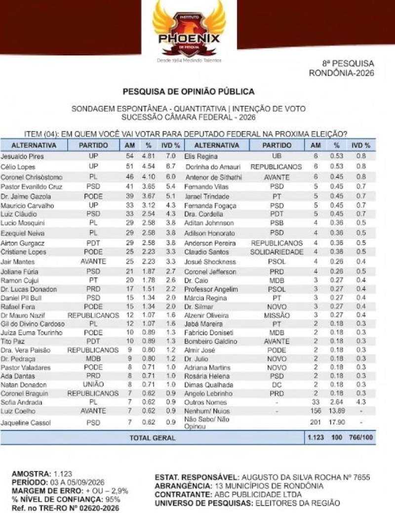 NOVA PESQUISA APONTA OS CANDIDATOS EM DESTAQUE PARA DEPUTADO  FEDERAL
