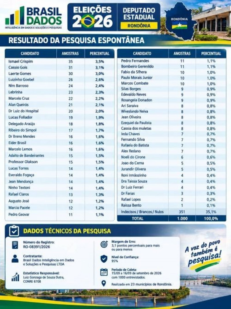 NOVA PESQUISA APONTA OS NOMES DOS CANDIDATOS MAIS CITADOS PELA POPULA&Ccedil;&Atilde;O PARA DEPUTADO ESTADUAL