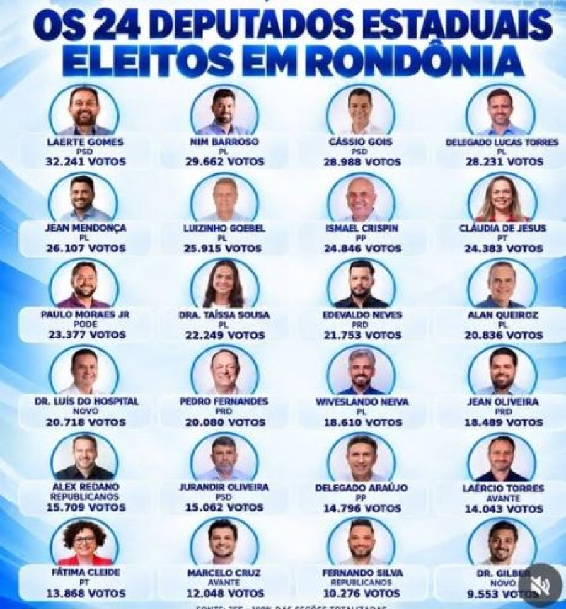 VEJA OS NOMES DOS DEPUTADOS ELEITOS PARA ASSEMBLEIA LEGISLTIVA, 16 RETORNAM AO MANDATO